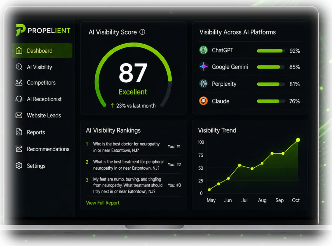 The Propelient dashboard, showing an AI visibility score, a breakdown of how often the practice appears on ChatGPT, Google Gemini, Perplexity and Claude, the questions it ranks for, and a visibility trend rising over six months.